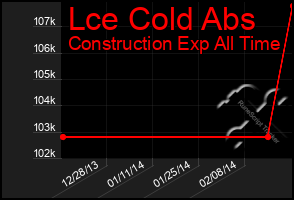 Total Graph of Lce Cold Abs