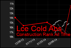 Total Graph of Lce Cold Abs