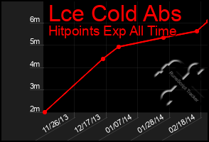 Total Graph of Lce Cold Abs