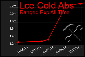 Total Graph of Lce Cold Abs