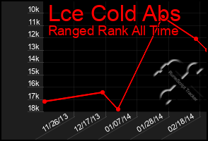 Total Graph of Lce Cold Abs