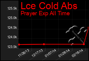 Total Graph of Lce Cold Abs