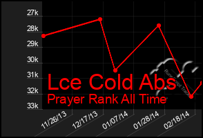 Total Graph of Lce Cold Abs