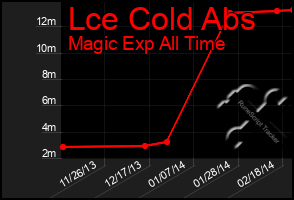 Total Graph of Lce Cold Abs