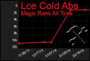 Total Graph of Lce Cold Abs