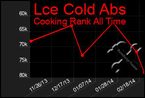 Total Graph of Lce Cold Abs