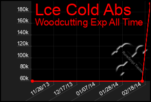 Total Graph of Lce Cold Abs