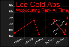 Total Graph of Lce Cold Abs