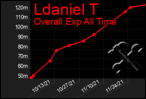 Total Graph of Ldaniel T