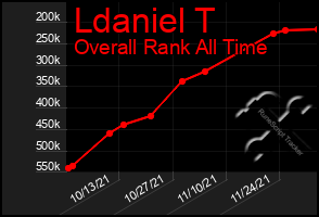 Total Graph of Ldaniel T