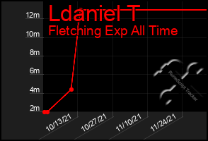 Total Graph of Ldaniel T