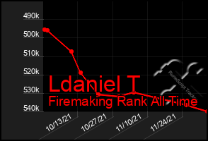 Total Graph of Ldaniel T