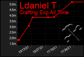 Total Graph of Ldaniel T