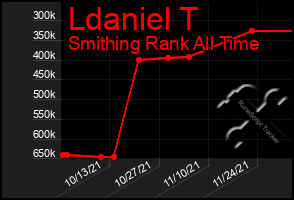 Total Graph of Ldaniel T