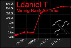 Total Graph of Ldaniel T