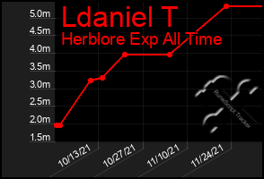 Total Graph of Ldaniel T