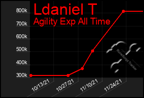 Total Graph of Ldaniel T