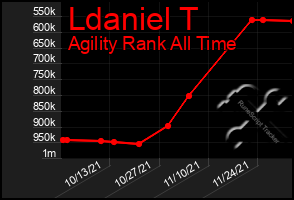 Total Graph of Ldaniel T