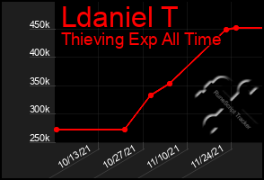 Total Graph of Ldaniel T