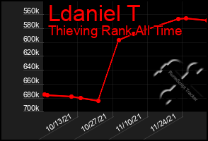 Total Graph of Ldaniel T