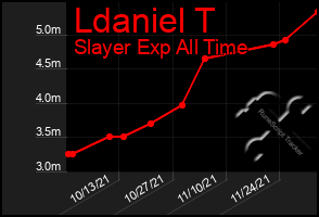 Total Graph of Ldaniel T