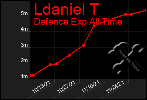 Total Graph of Ldaniel T