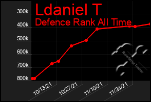 Total Graph of Ldaniel T