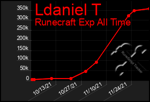 Total Graph of Ldaniel T