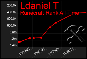 Total Graph of Ldaniel T