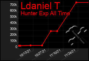 Total Graph of Ldaniel T