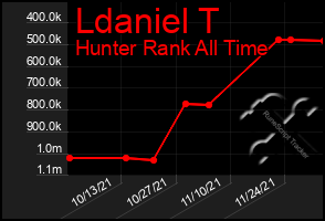 Total Graph of Ldaniel T