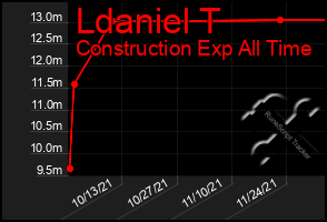 Total Graph of Ldaniel T