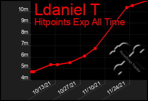 Total Graph of Ldaniel T