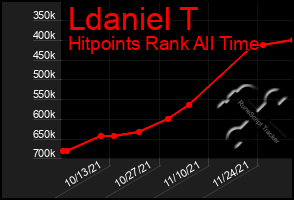 Total Graph of Ldaniel T