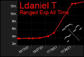 Total Graph of Ldaniel T