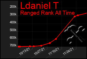 Total Graph of Ldaniel T