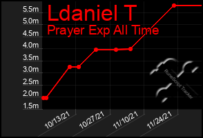 Total Graph of Ldaniel T