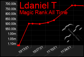 Total Graph of Ldaniel T