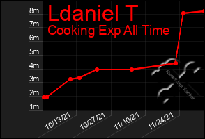 Total Graph of Ldaniel T