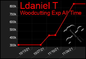 Total Graph of Ldaniel T