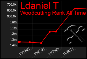 Total Graph of Ldaniel T