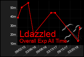 Total Graph of Ldazzled