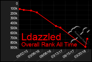 Total Graph of Ldazzled
