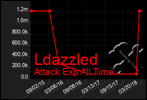 Total Graph of Ldazzled
