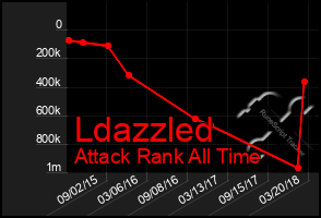 Total Graph of Ldazzled