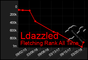 Total Graph of Ldazzled