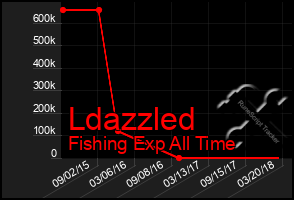 Total Graph of Ldazzled