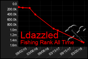Total Graph of Ldazzled