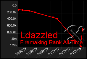 Total Graph of Ldazzled
