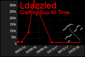 Total Graph of Ldazzled